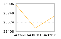 Impact of return on liquidity tomorrow