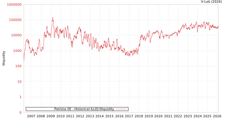 graph of Patrizia SE ILLIQ-HIST