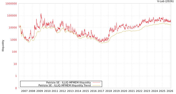 graph of Patrizia SE ILLIQ-MFMEM