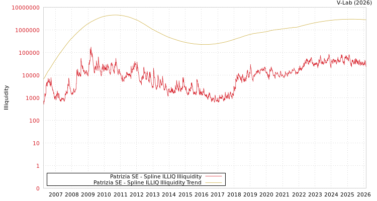 graph of Patrizia SE ILLIQ-SMEM