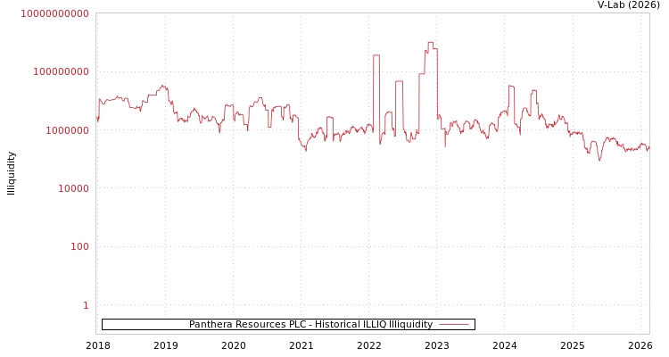 graph of Panthera Resources PLC ILLIQ-HIST