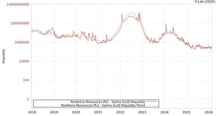 graph of Panthera Resources PLC ILLIQ-SMEM