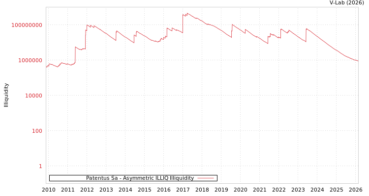 graph of Patentus Sa ILLIQ-AMEM
