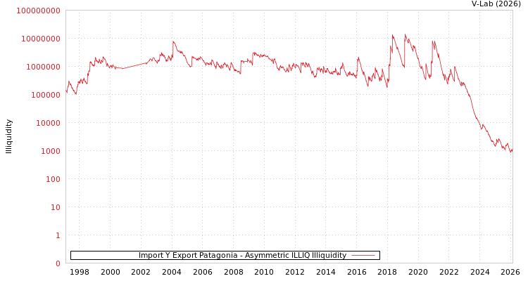 graph of Import Y Export Patagonia ILLIQ-AMEM