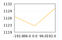 Impact of return on liquidity tomorrow