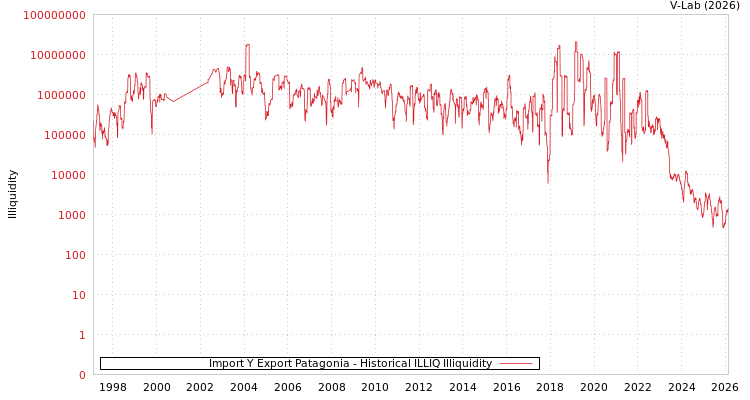 graph of Import Y Export Patagonia ILLIQ-HIST