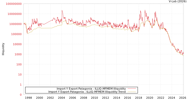 graph of Import Y Export Patagonia ILLIQ-MFMEM