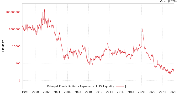graph of Patanjali Foods Limited ILLIQ-AMEM