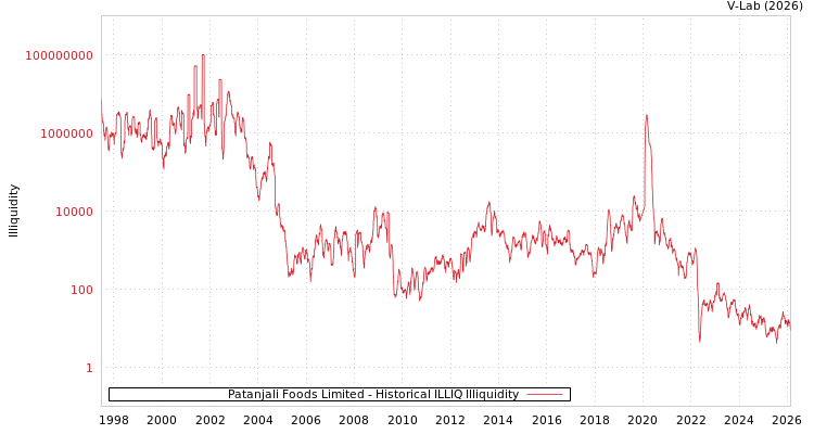 graph of Patanjali Foods Limited ILLIQ-HIST