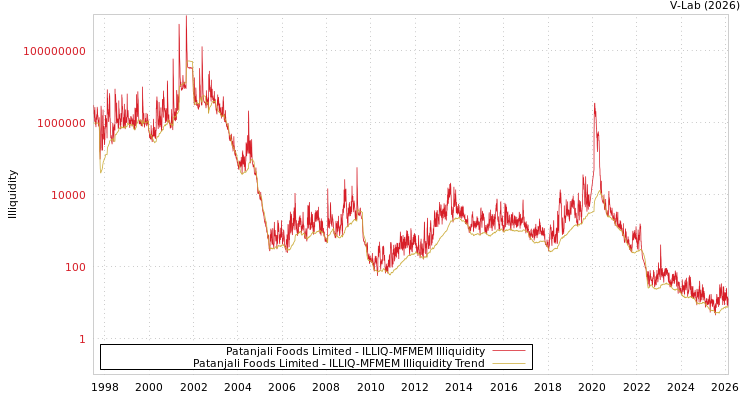 graph of Patanjali Foods Limited ILLIQ-MFMEM