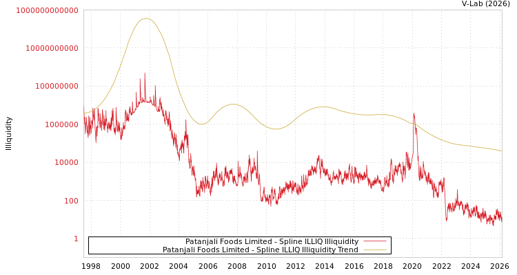 graph of Patanjali Foods Limited ILLIQ-SMEM