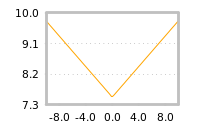 Impact of return on liquidity tomorrow