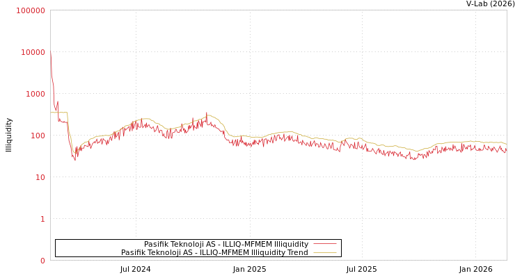 graph of Pasifik Teknoloji AS ILLIQ-MFMEM