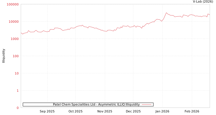 graph of Patel Chem Specialities Ltd ILLIQ-AMEM
