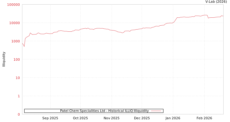 graph of Patel Chem Specialities Ltd ILLIQ-HIST