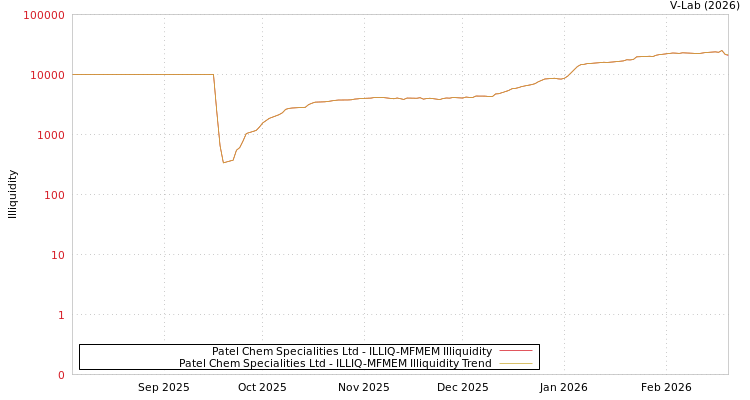 graph of Patel Chem Specialities Ltd ILLIQ-MFMEM