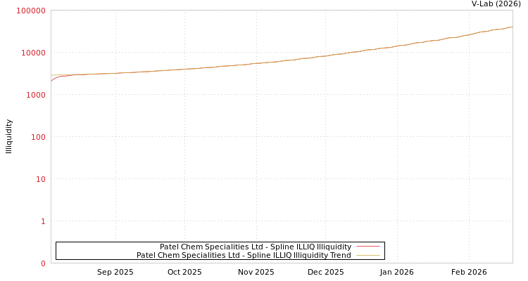 graph of Patel Chem Specialities Ltd ILLIQ-SMEM