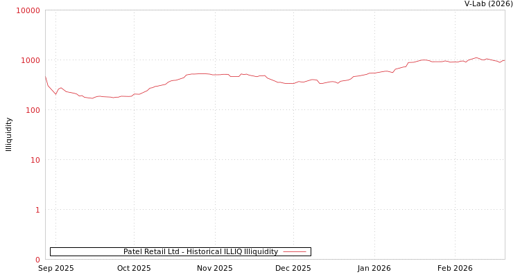 graph of Patel Retail Ltd ILLIQ-HIST
