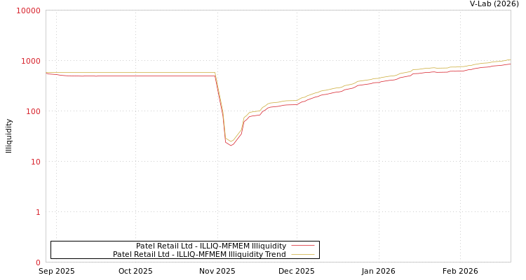 graph of Patel Retail Ltd ILLIQ-MFMEM