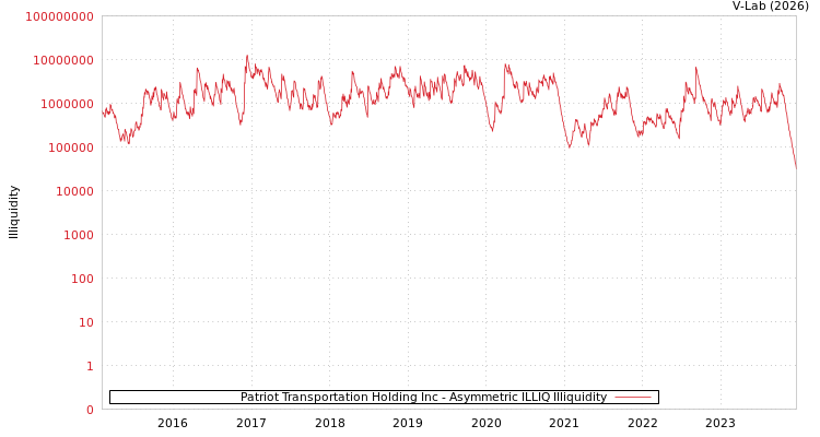 graph of Patriot Transportation Holding Inc ILLIQ-AMEM