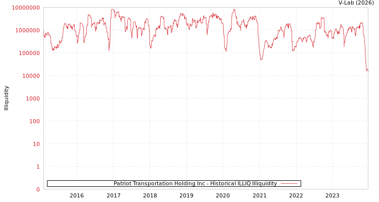 graph of Patriot Transportation Holding Inc ILLIQ-HIST