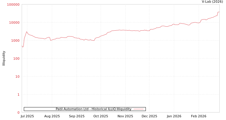 graph of Patil Automation Ltd ILLIQ-HIST