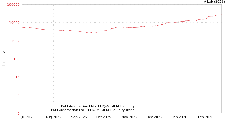graph of Patil Automation Ltd ILLIQ-MFMEM