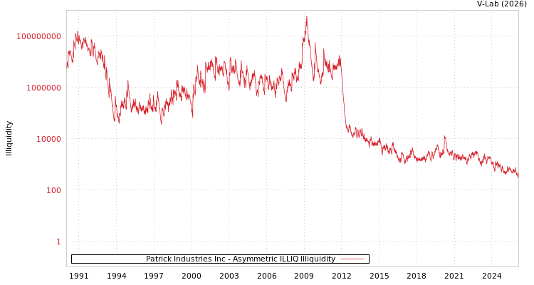 graph of Patrick Industries Inc ILLIQ-AMEM