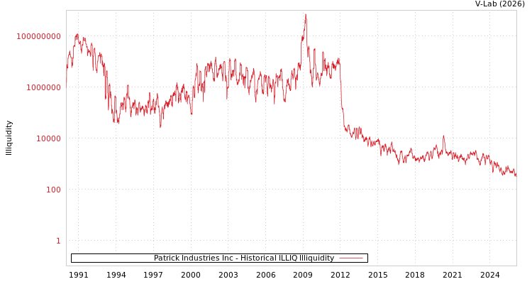 graph of Patrick Industries Inc ILLIQ-HIST