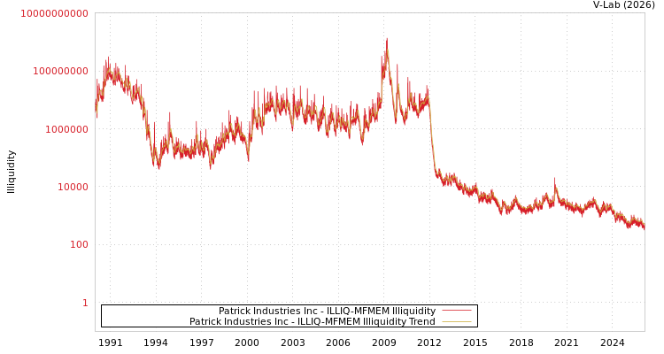 graph of Patrick Industries Inc ILLIQ-MFMEM