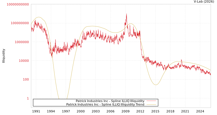 graph of Patrick Industries Inc ILLIQ-SMEM