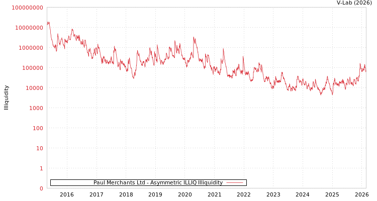 graph of Paul Merchants Ltd ILLIQ-AMEM