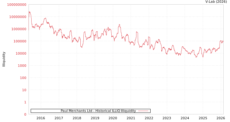 graph of Paul Merchants Ltd ILLIQ-HIST