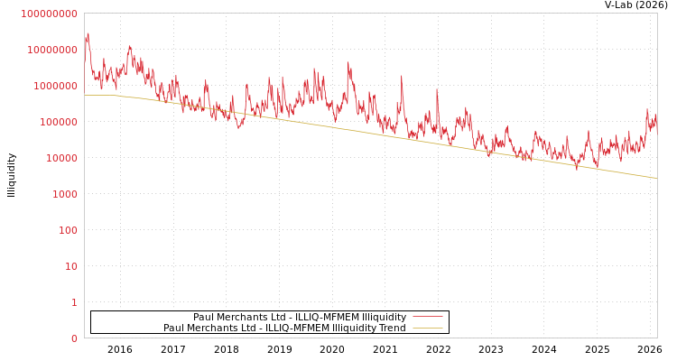 graph of Paul Merchants Ltd ILLIQ-MFMEM