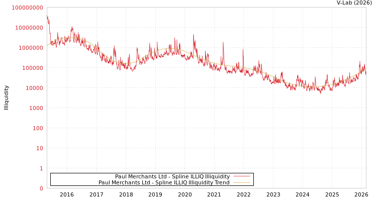 graph of Paul Merchants Ltd ILLIQ-SMEM