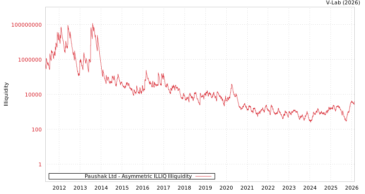 graph of Paushak Ltd ILLIQ-AMEM