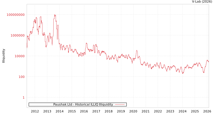 graph of Paushak Ltd ILLIQ-HIST
