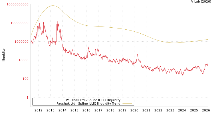 graph of Paushak Ltd ILLIQ-SMEM