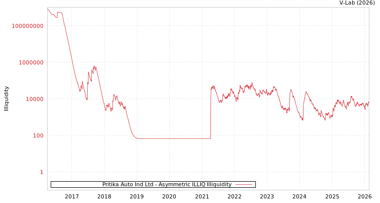 graph of Pritika Auto Ind Ltd ILLIQ-AMEM