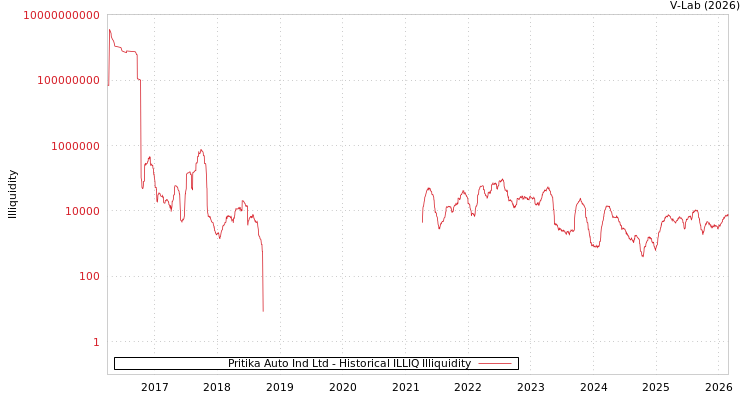 graph of Pritika Auto Ind Ltd ILLIQ-HIST