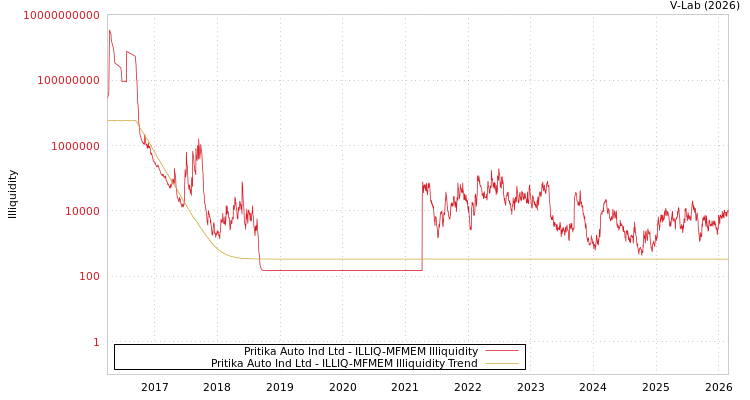 graph of Pritika Auto Ind Ltd ILLIQ-MFMEM