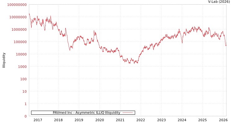 graph of PAVmed Inc ILLIQ-AMEM
