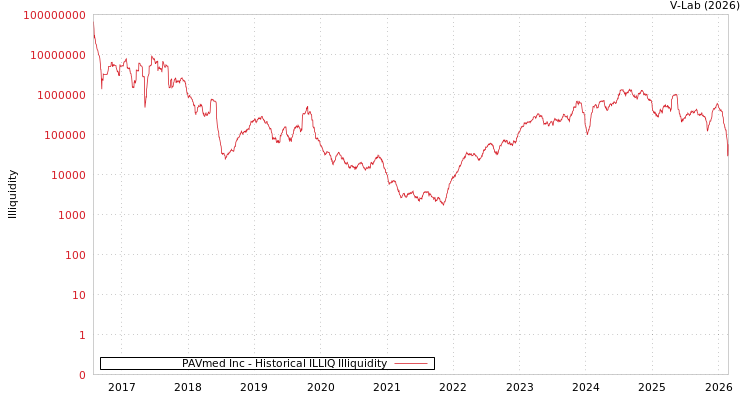 graph of PAVmed Inc ILLIQ-HIST