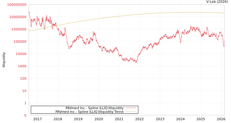 graph of PAVmed Inc ILLIQ-SMEM