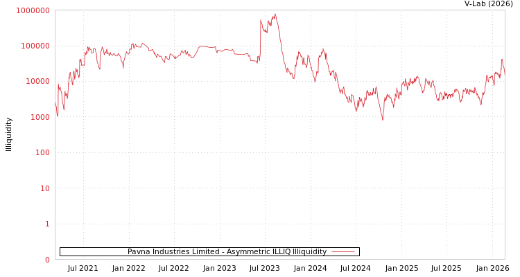 graph of Pavna Industries Limited ILLIQ-AMEM