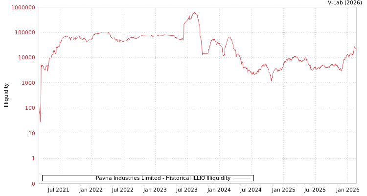graph of Pavna Industries Limited ILLIQ-HIST