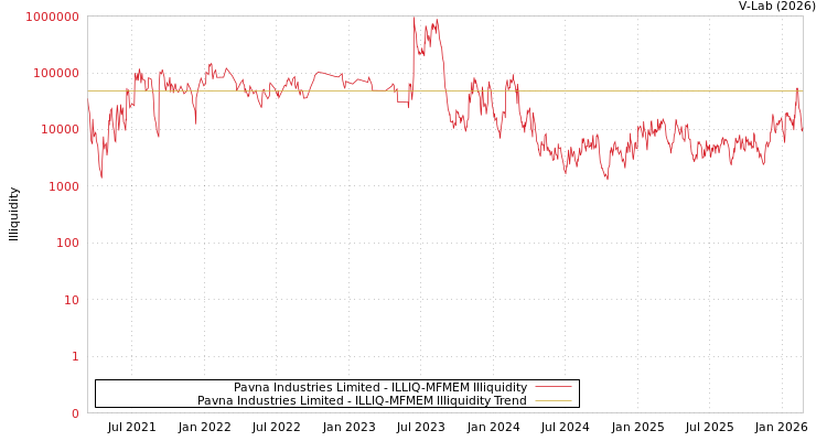graph of Pavna Industries Limited ILLIQ-MFMEM