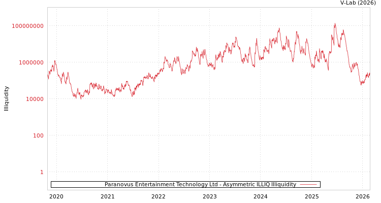 graph of Paranovus Entertainment Technology Ltd ILLIQ-AMEM