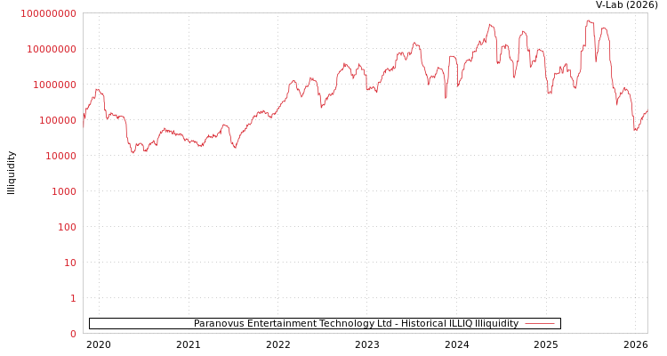 graph of Paranovus Entertainment Technology Ltd ILLIQ-HIST