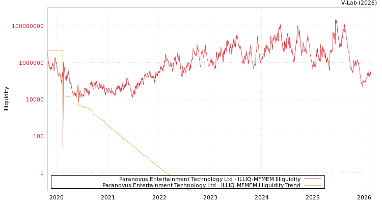 graph of Paranovus Entertainment Technology Ltd ILLIQ-MFMEM